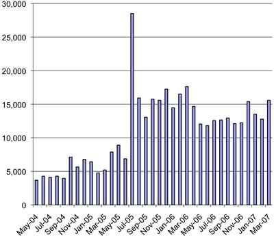Chart of Thinctanc web traffic